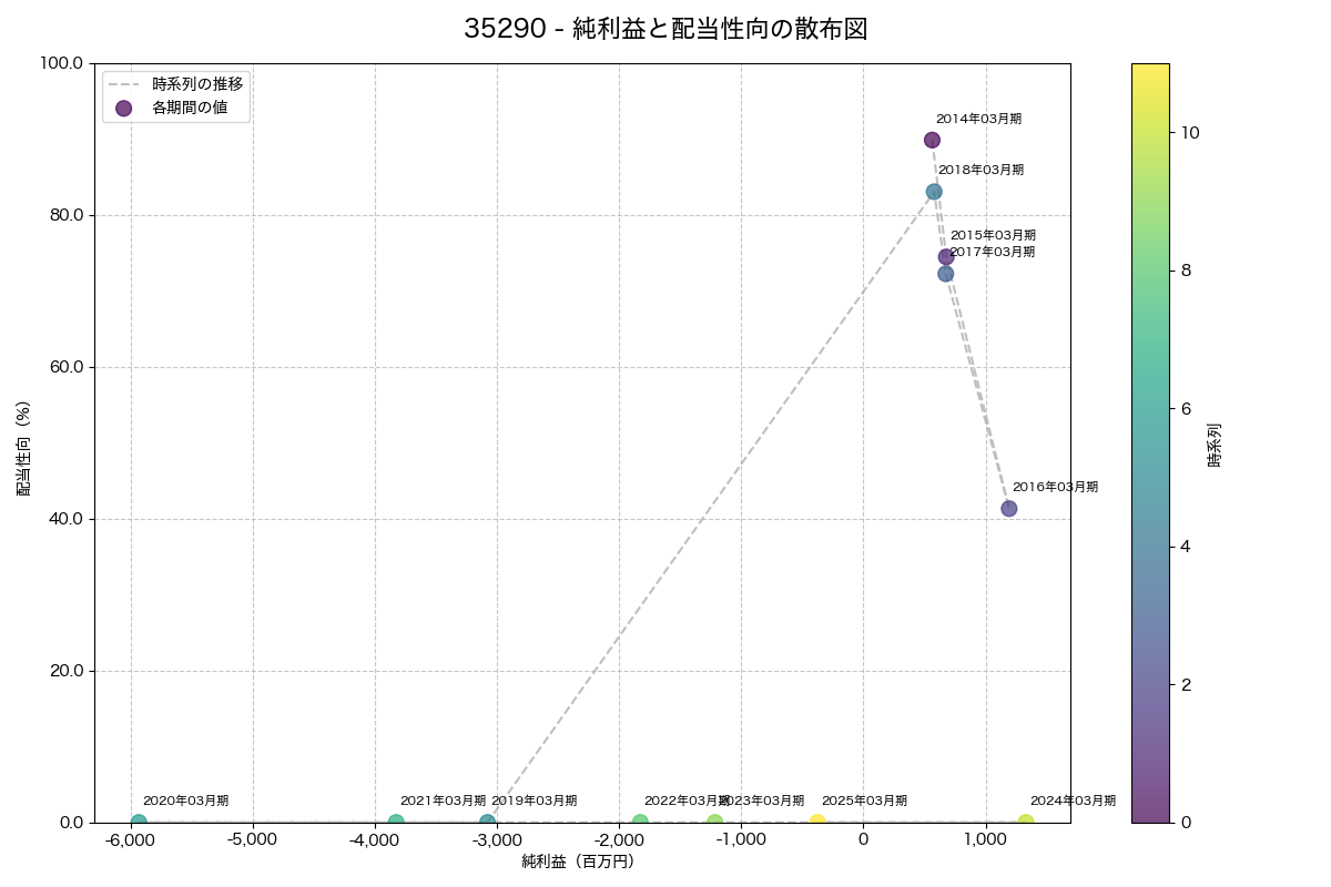 純利益と配当性向の散布図