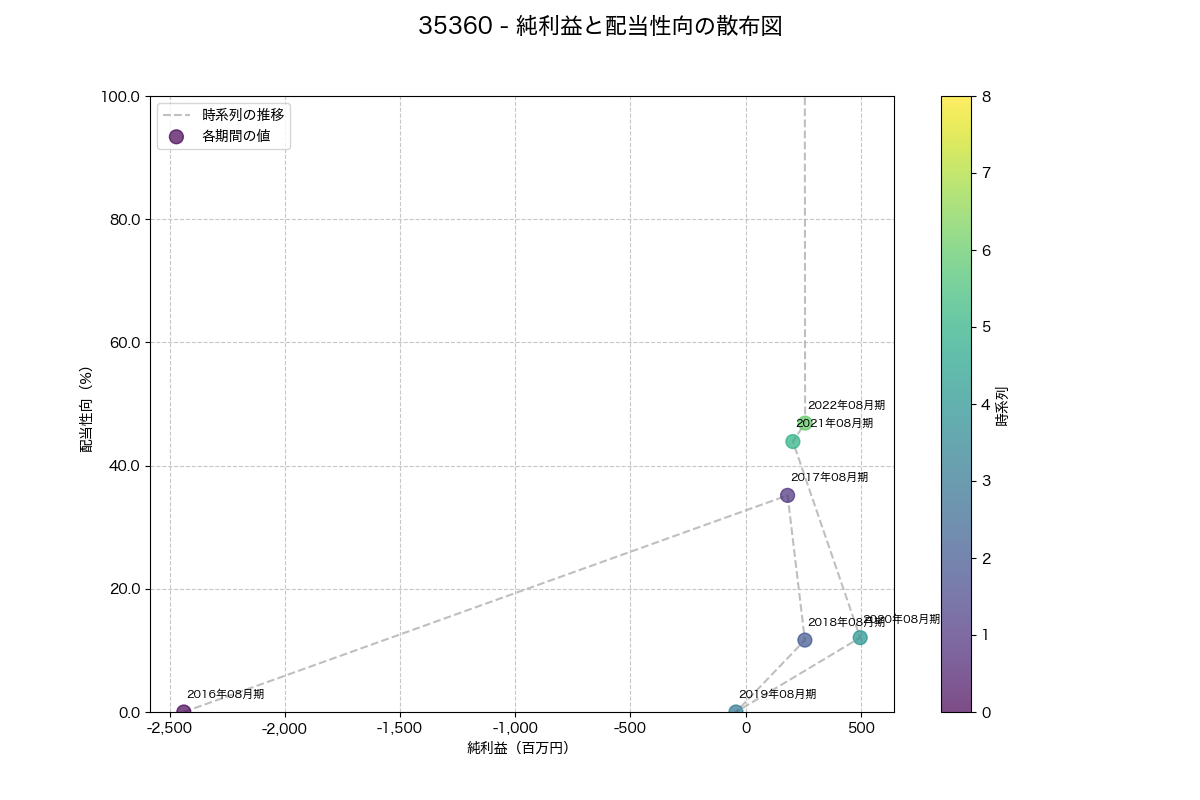 純利益と配当性向の散布図