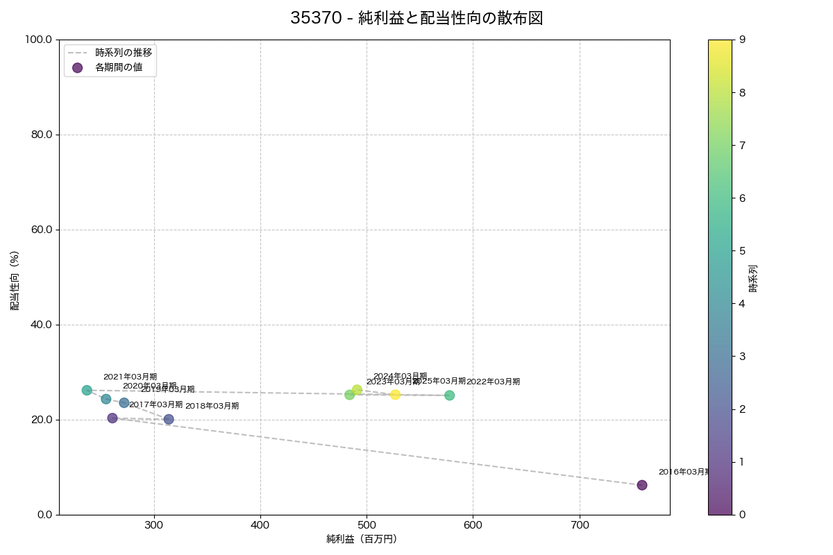 純利益と配当性向の散布図