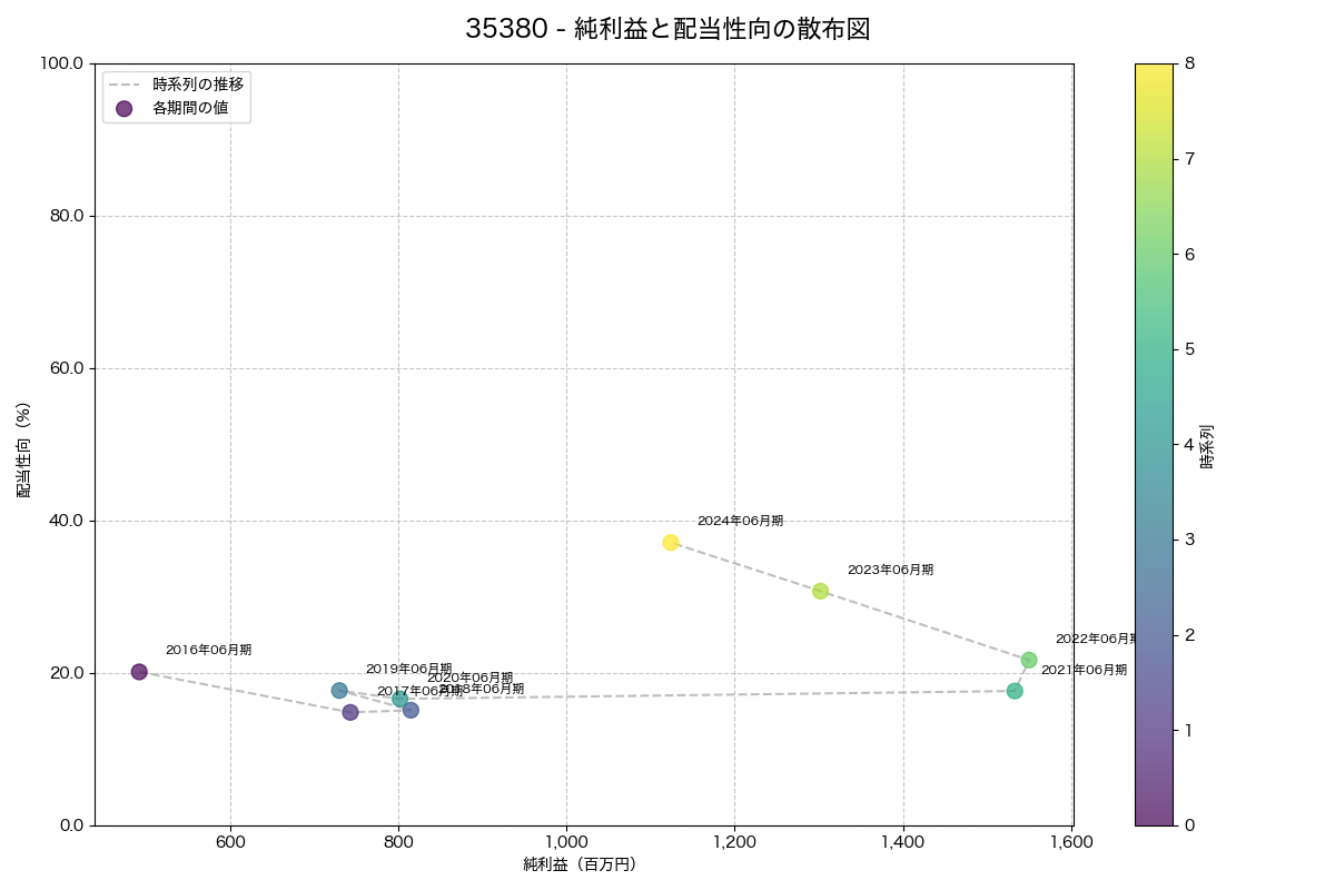 純利益と配当性向の散布図