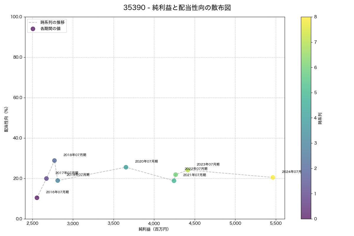 純利益と配当性向の散布図