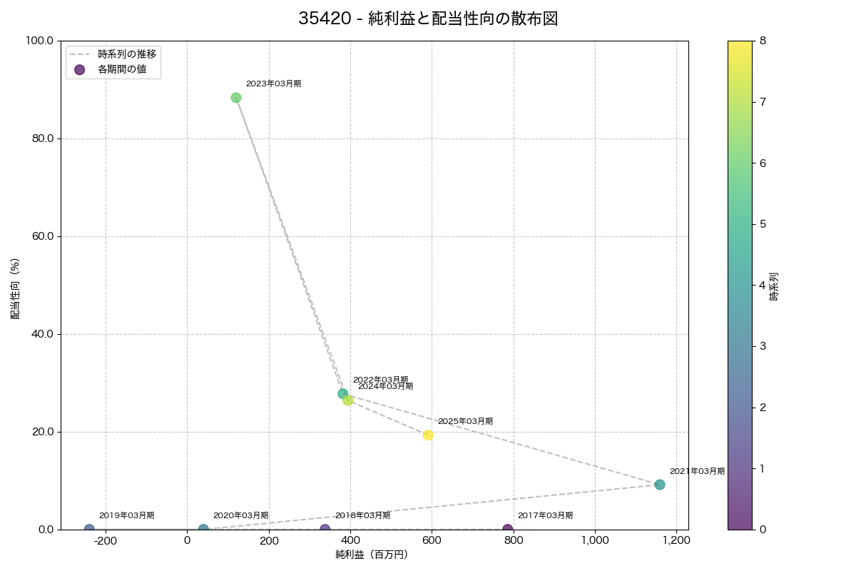 純利益と配当性向の散布図