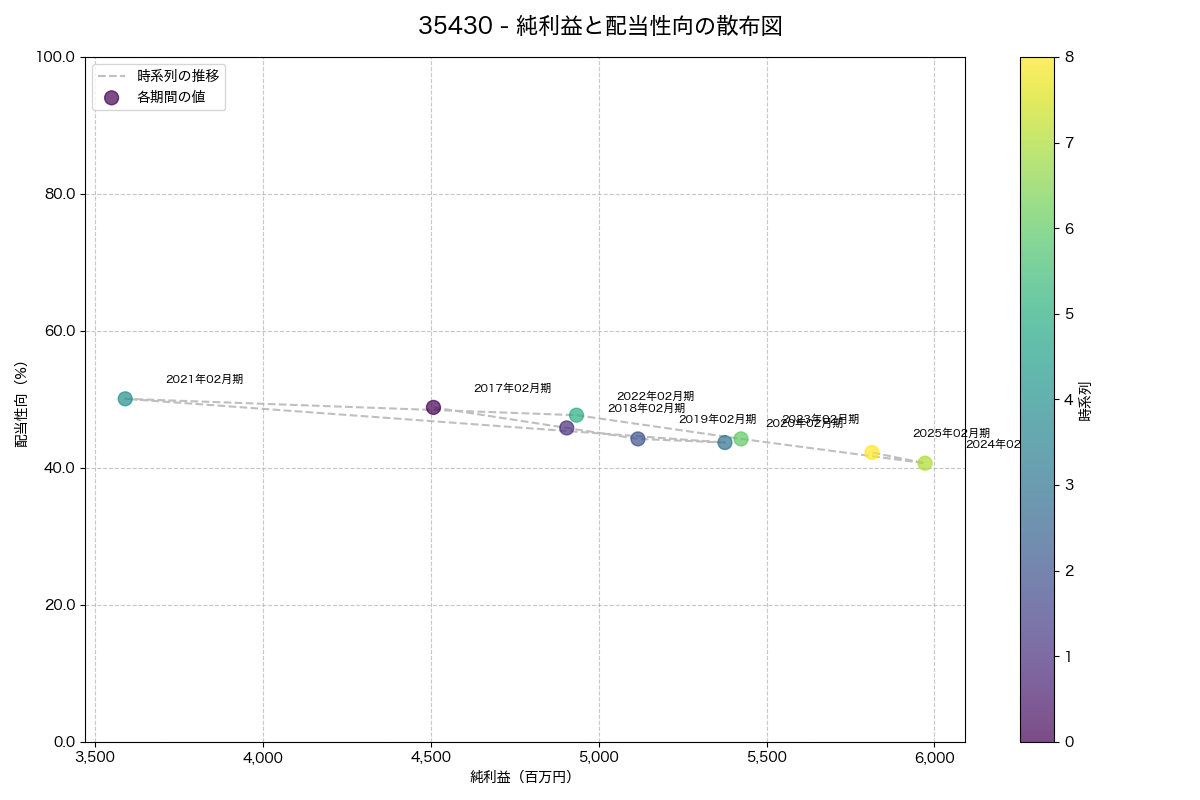純利益と配当性向の散布図