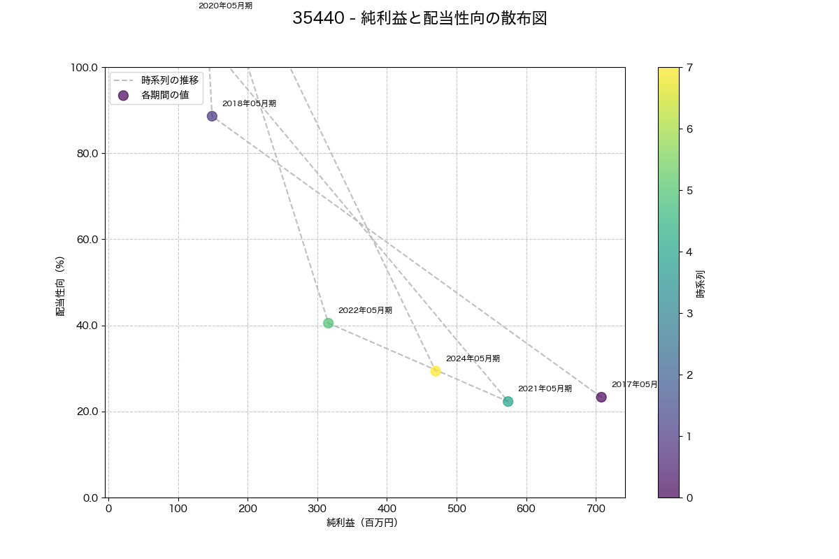 純利益と配当性向の散布図