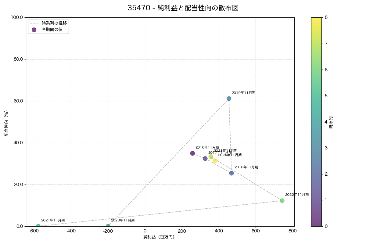純利益と配当性向の散布図