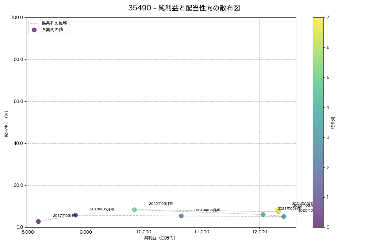 純利益と配当性向の散布図