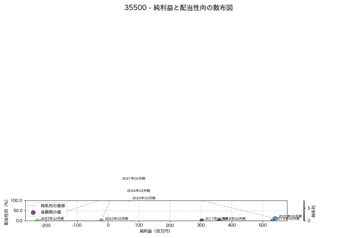 純利益と配当性向の散布図