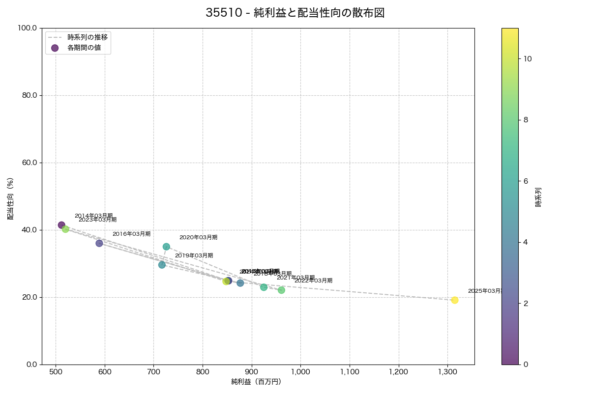 純利益と配当性向の散布図