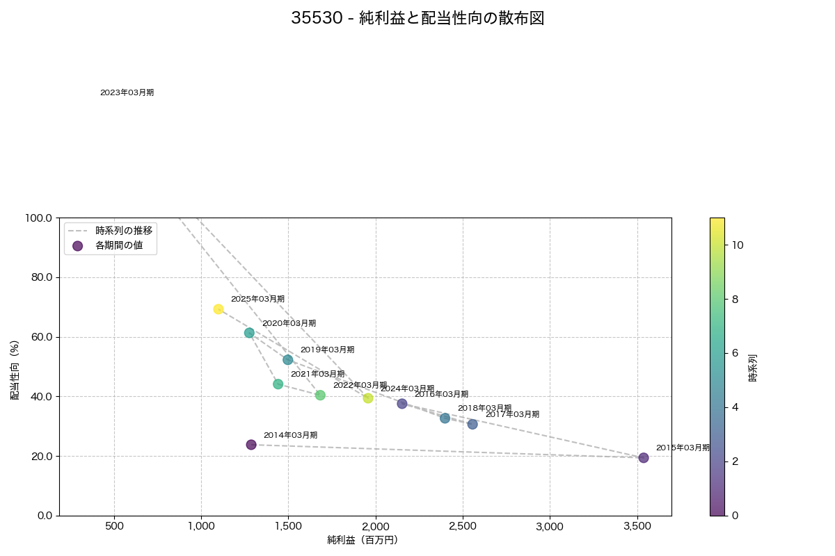 純利益と配当性向の散布図