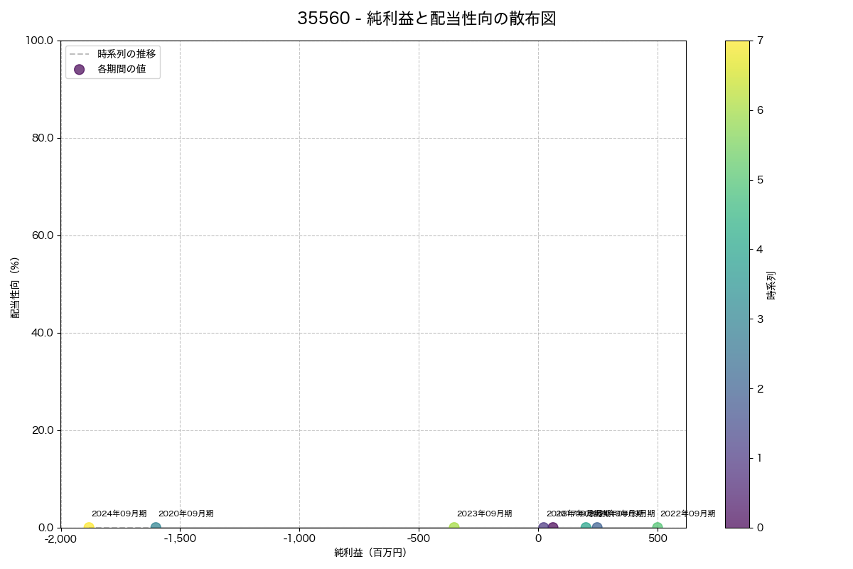 純利益と配当性向の散布図