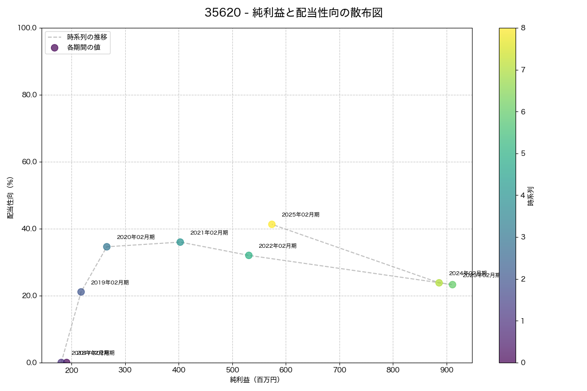 純利益と配当性向の散布図
