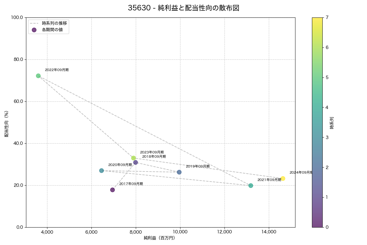 純利益と配当性向の散布図