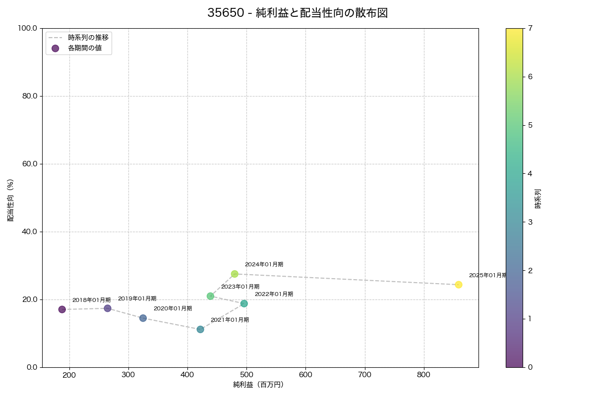 純利益と配当性向の散布図