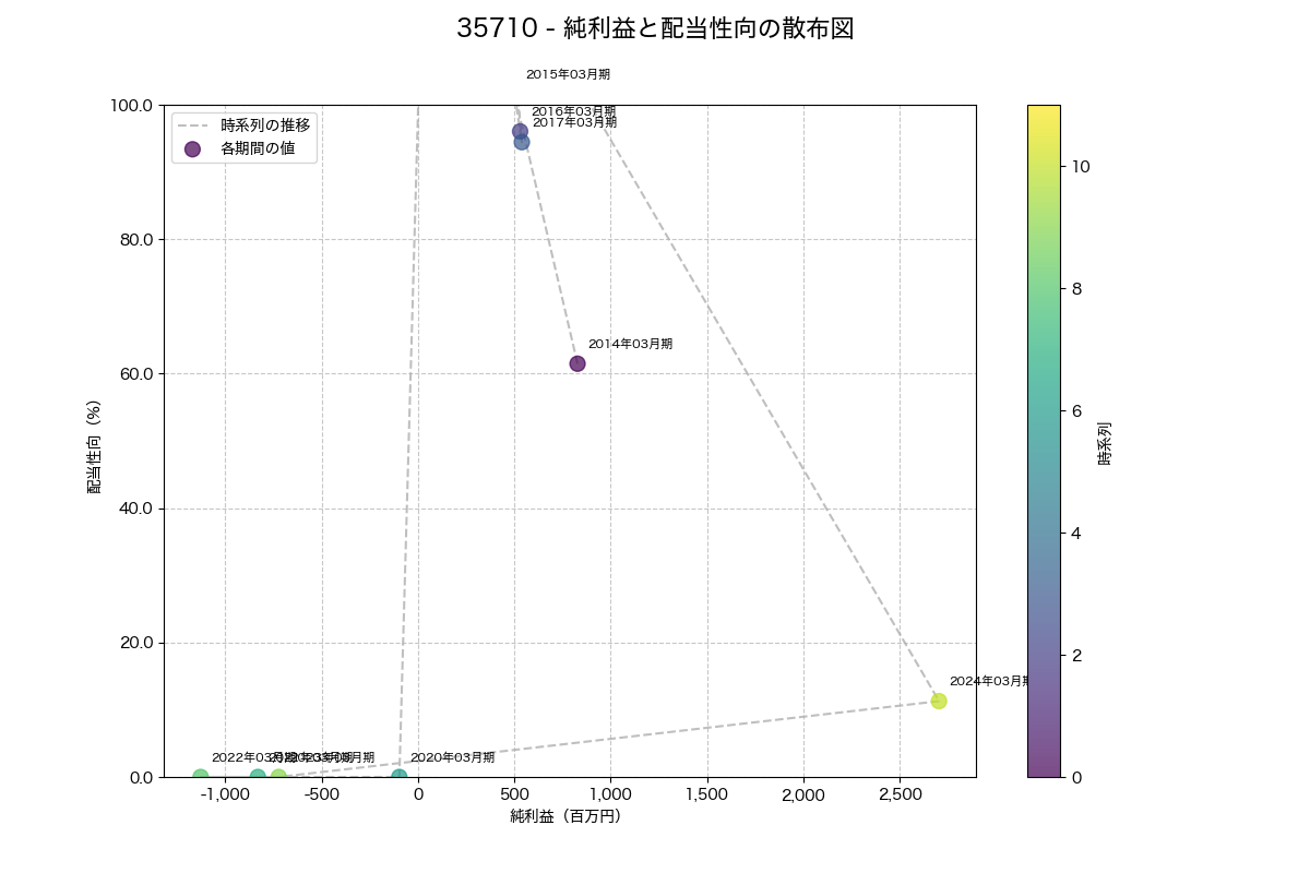 純利益と配当性向の散布図