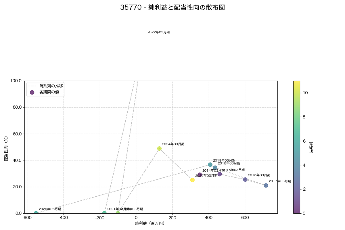 純利益と配当性向の散布図
