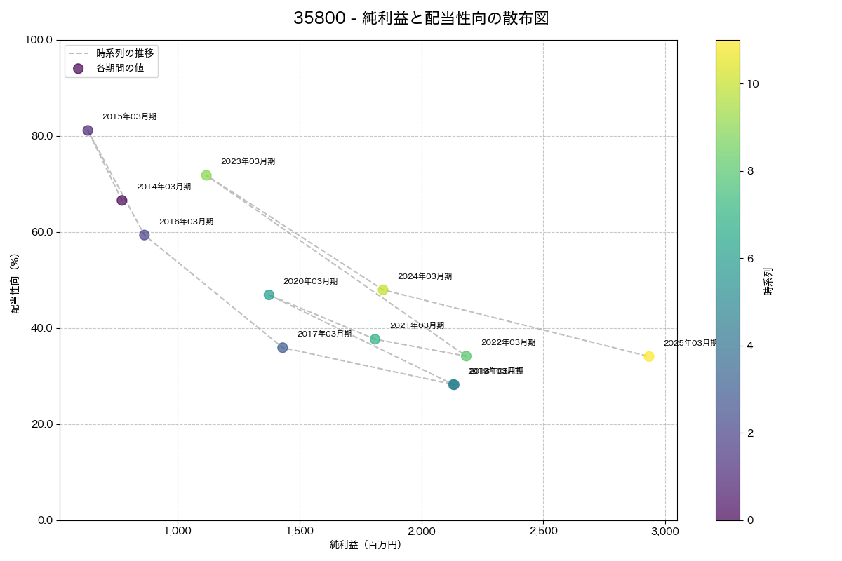 純利益と配当性向の散布図