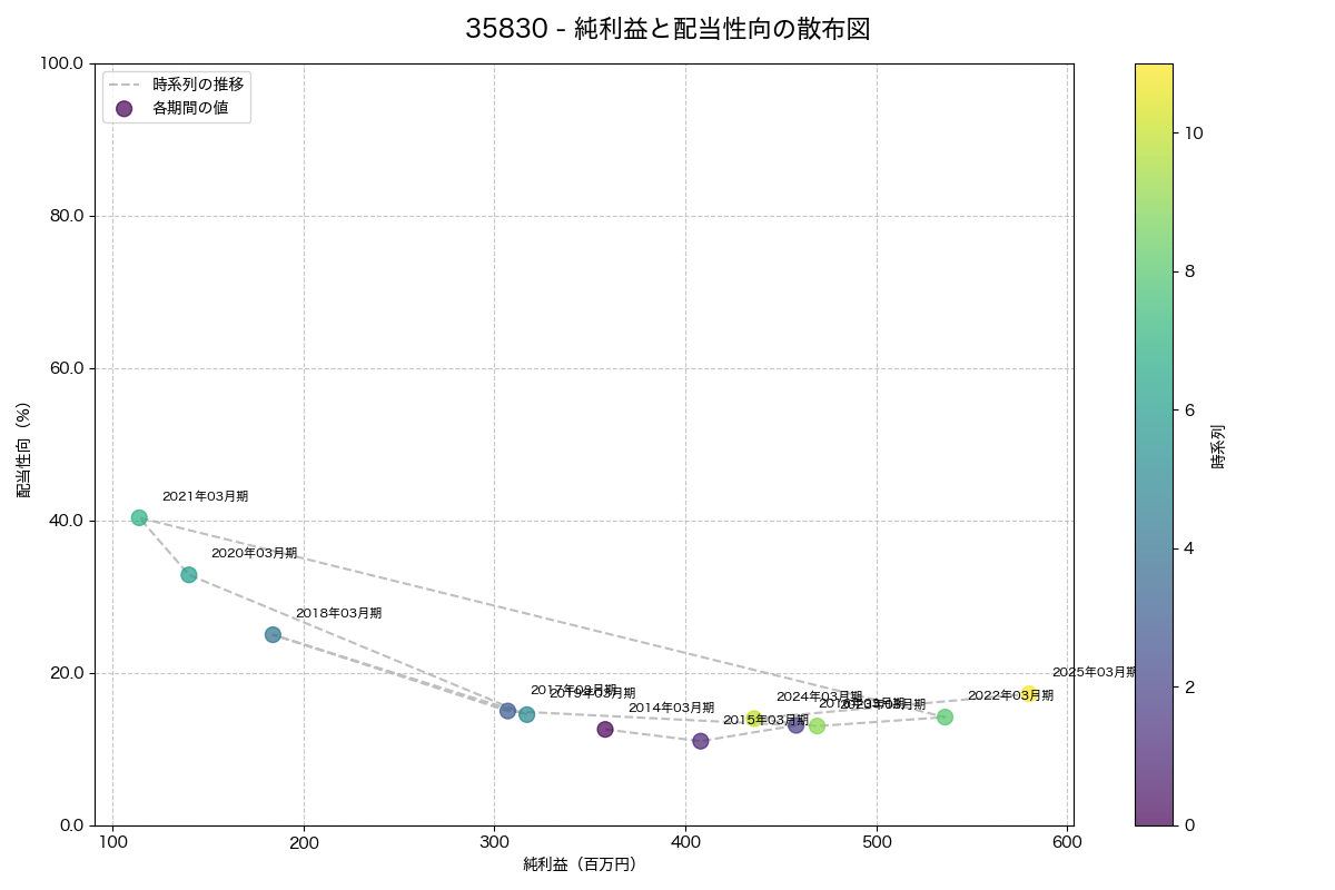 純利益と配当性向の散布図