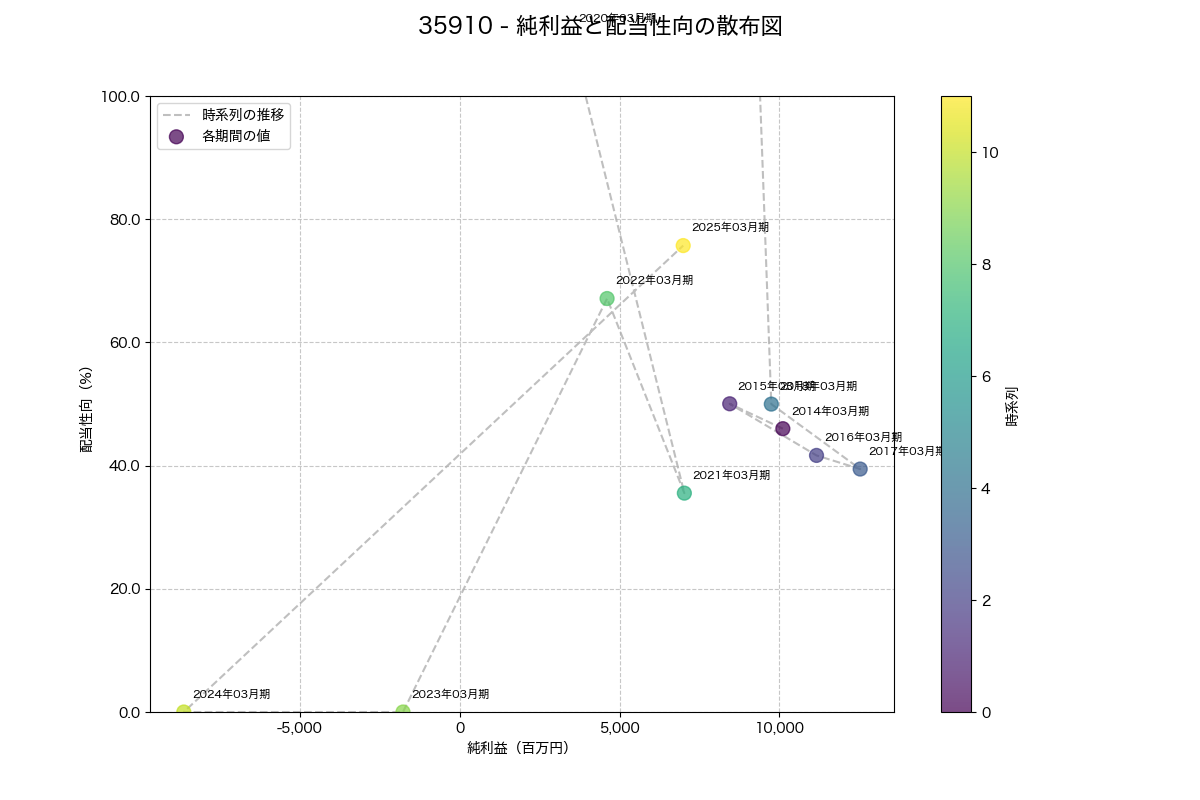 純利益と配当性向の散布図
