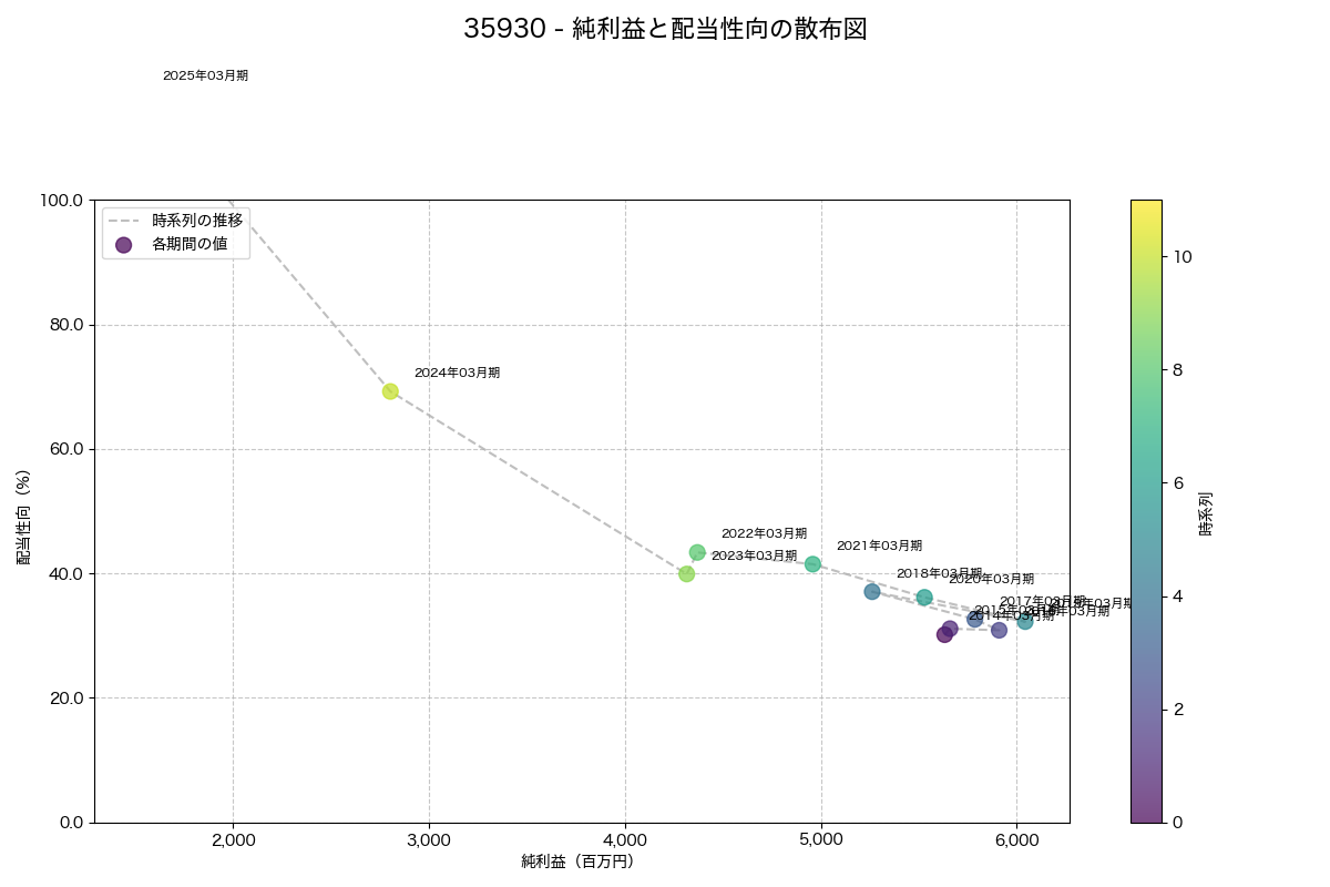 純利益と配当性向の散布図