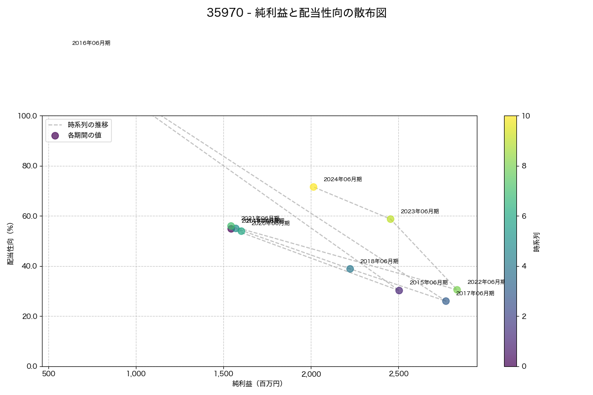 純利益と配当性向の散布図