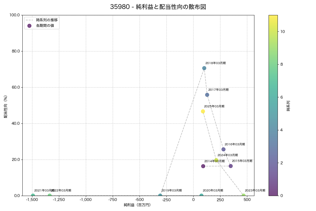 純利益と配当性向の散布図