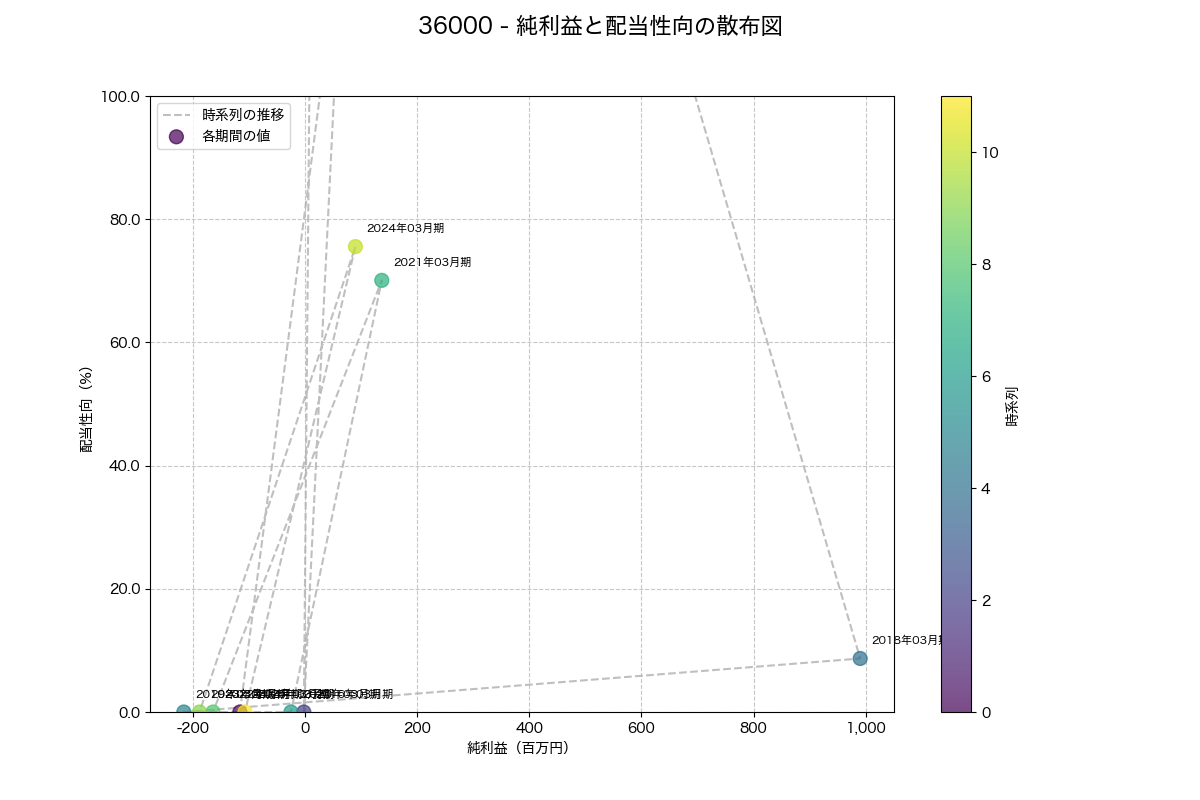 純利益と配当性向の散布図