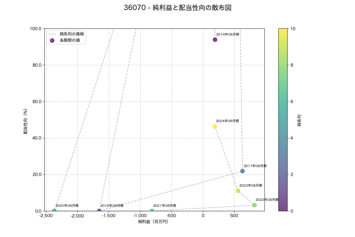 純利益と配当性向の散布図