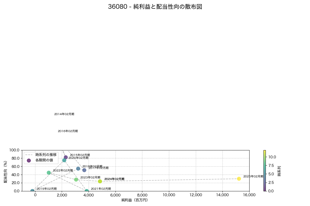 純利益と配当性向の散布図