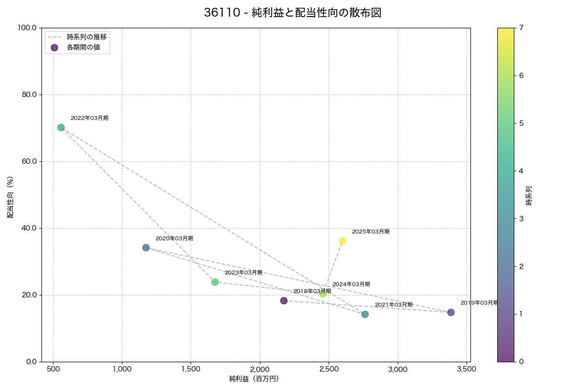 純利益と配当性向の散布図
