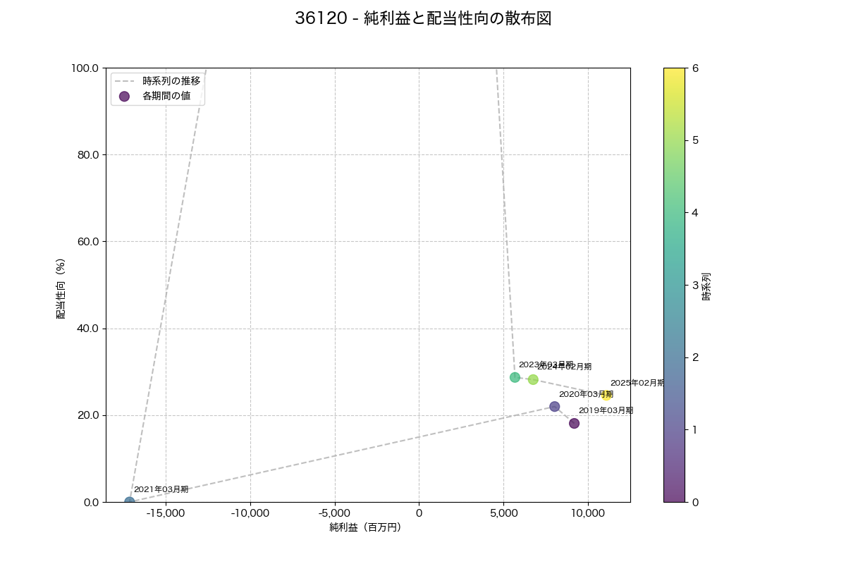 純利益と配当性向の散布図