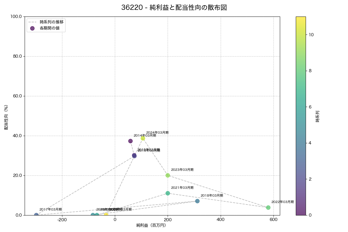 純利益と配当性向の散布図