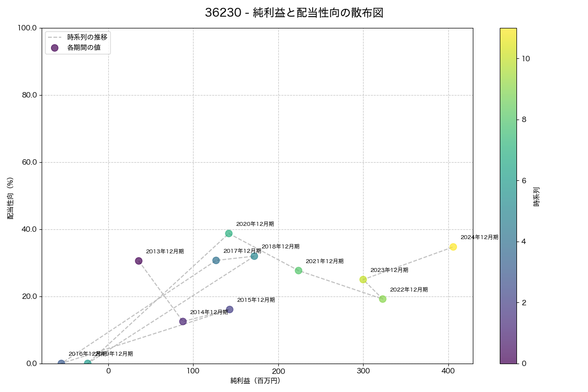 純利益と配当性向の散布図