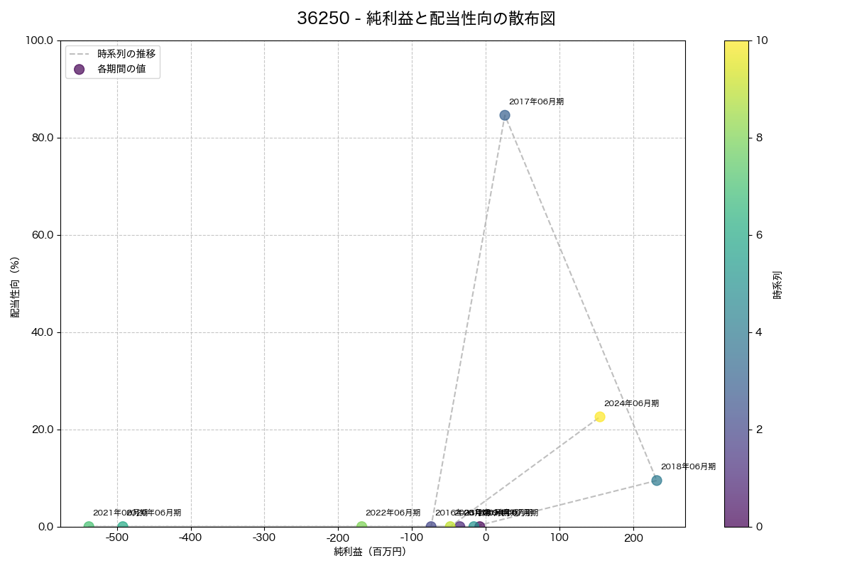 純利益と配当性向の散布図