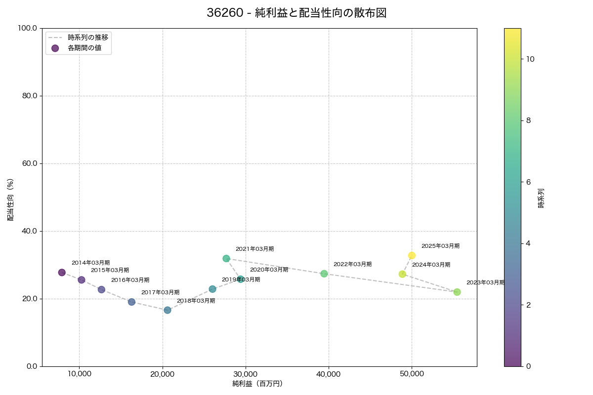 純利益と配当性向の散布図