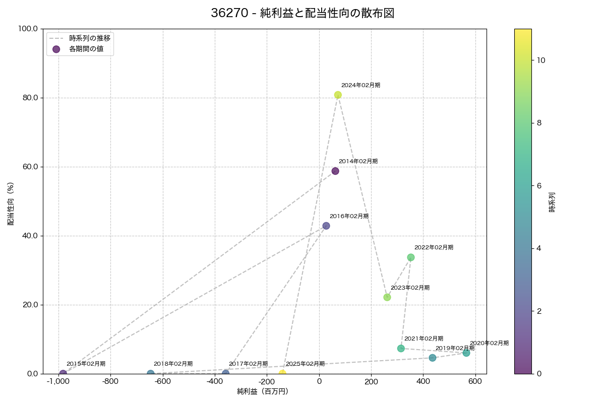 純利益と配当性向の散布図