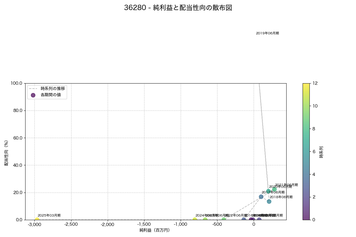 純利益と配当性向の散布図