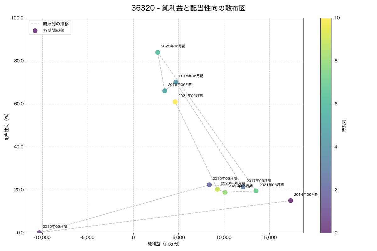 純利益と配当性向の散布図