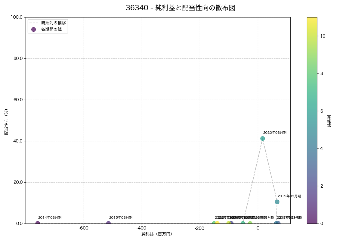 純利益と配当性向の散布図