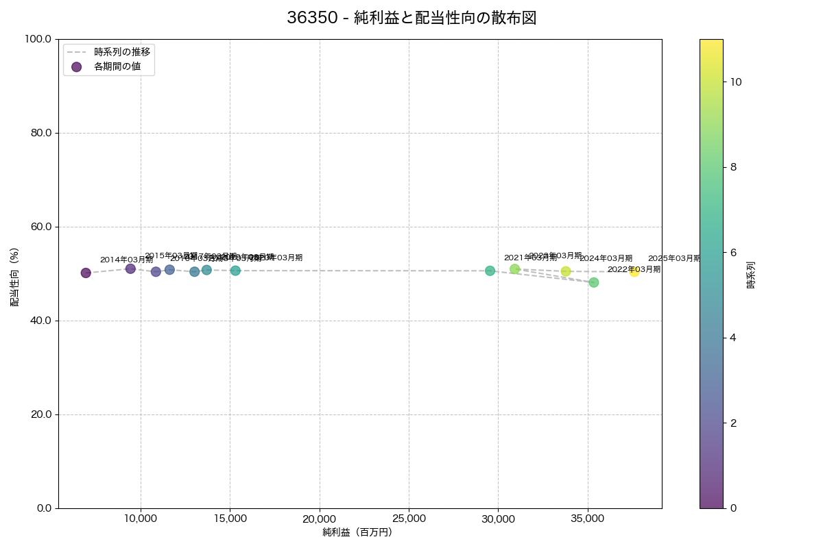 純利益と配当性向の散布図