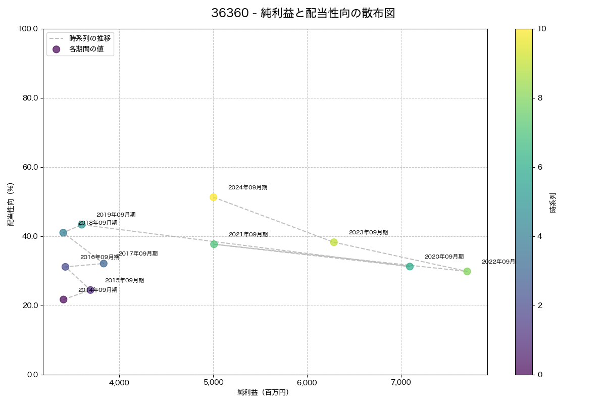 純利益と配当性向の散布図