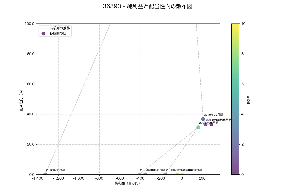 純利益と配当性向の散布図