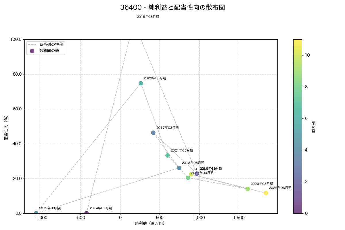 純利益と配当性向の散布図