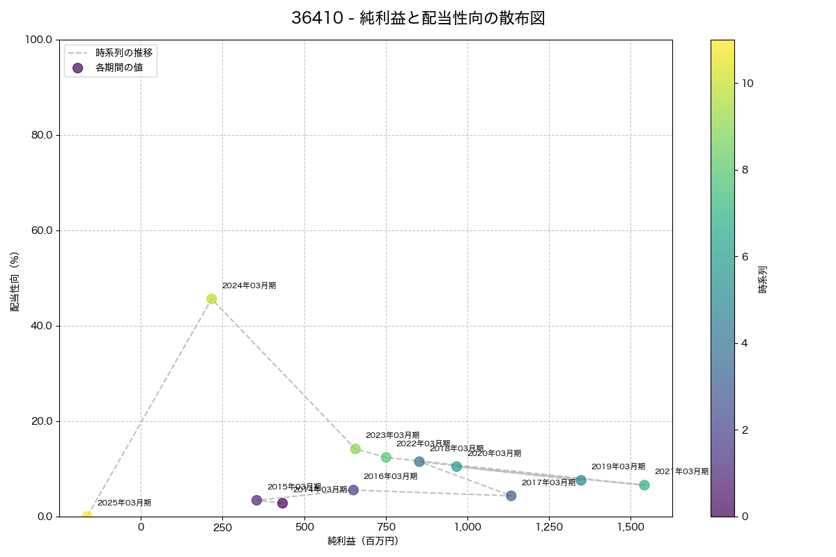 純利益と配当性向の散布図