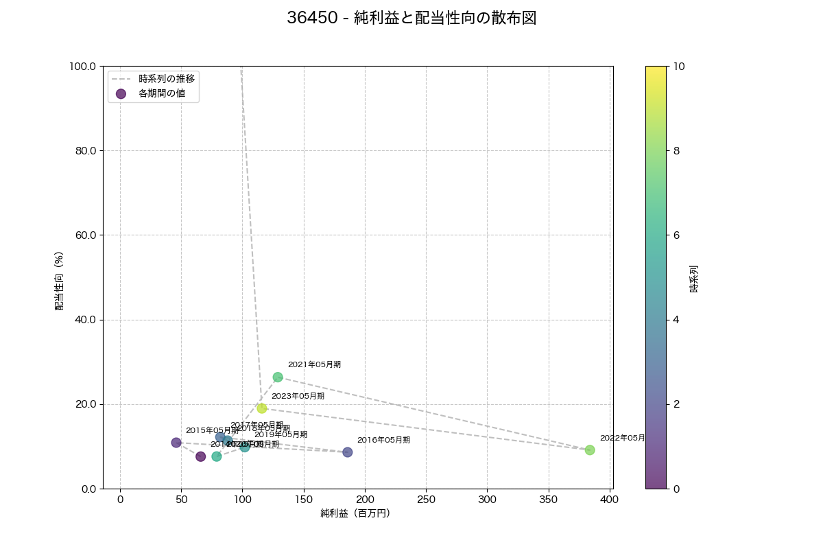 純利益と配当性向の散布図
