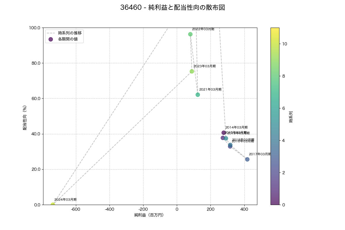 純利益と配当性向の散布図