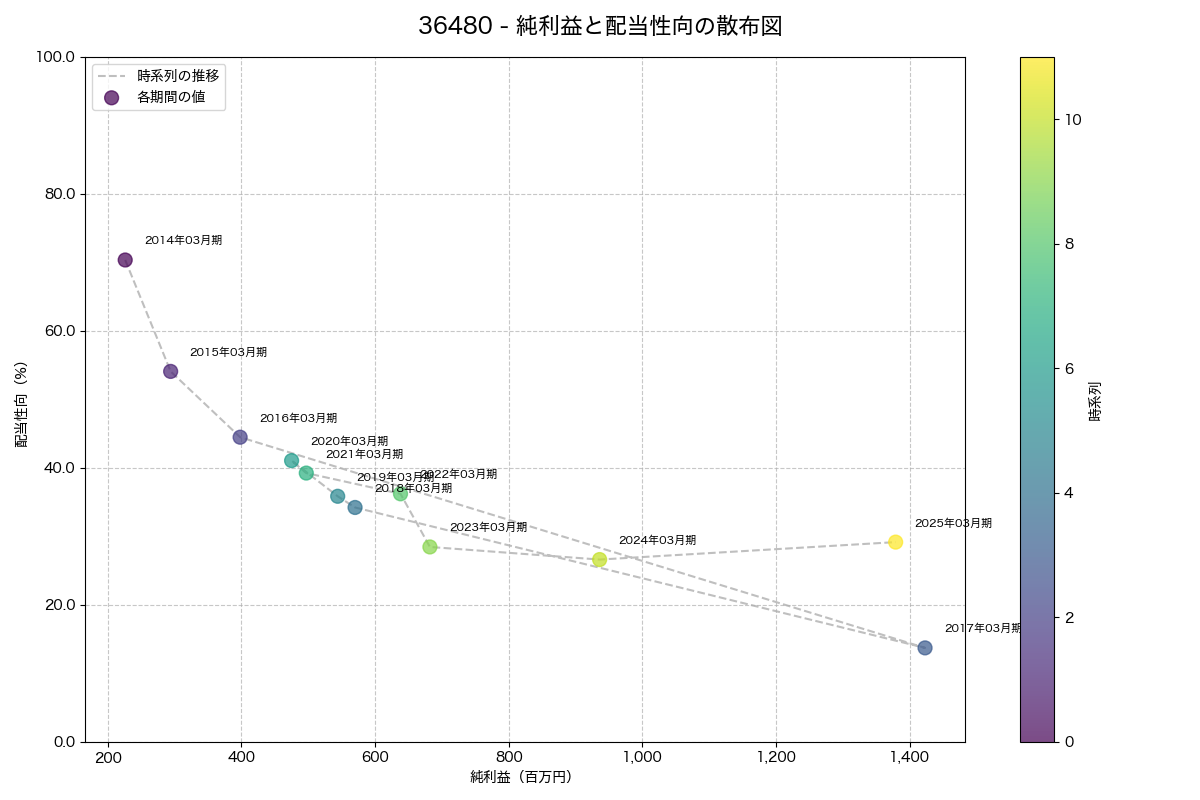 純利益と配当性向の散布図