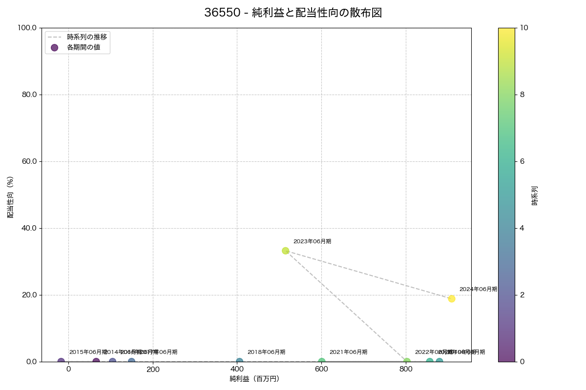 純利益と配当性向の散布図