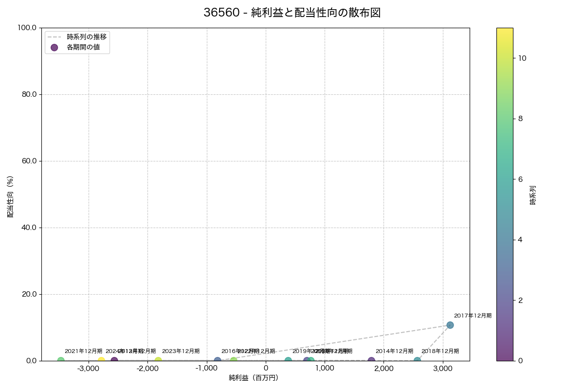 純利益と配当性向の散布図