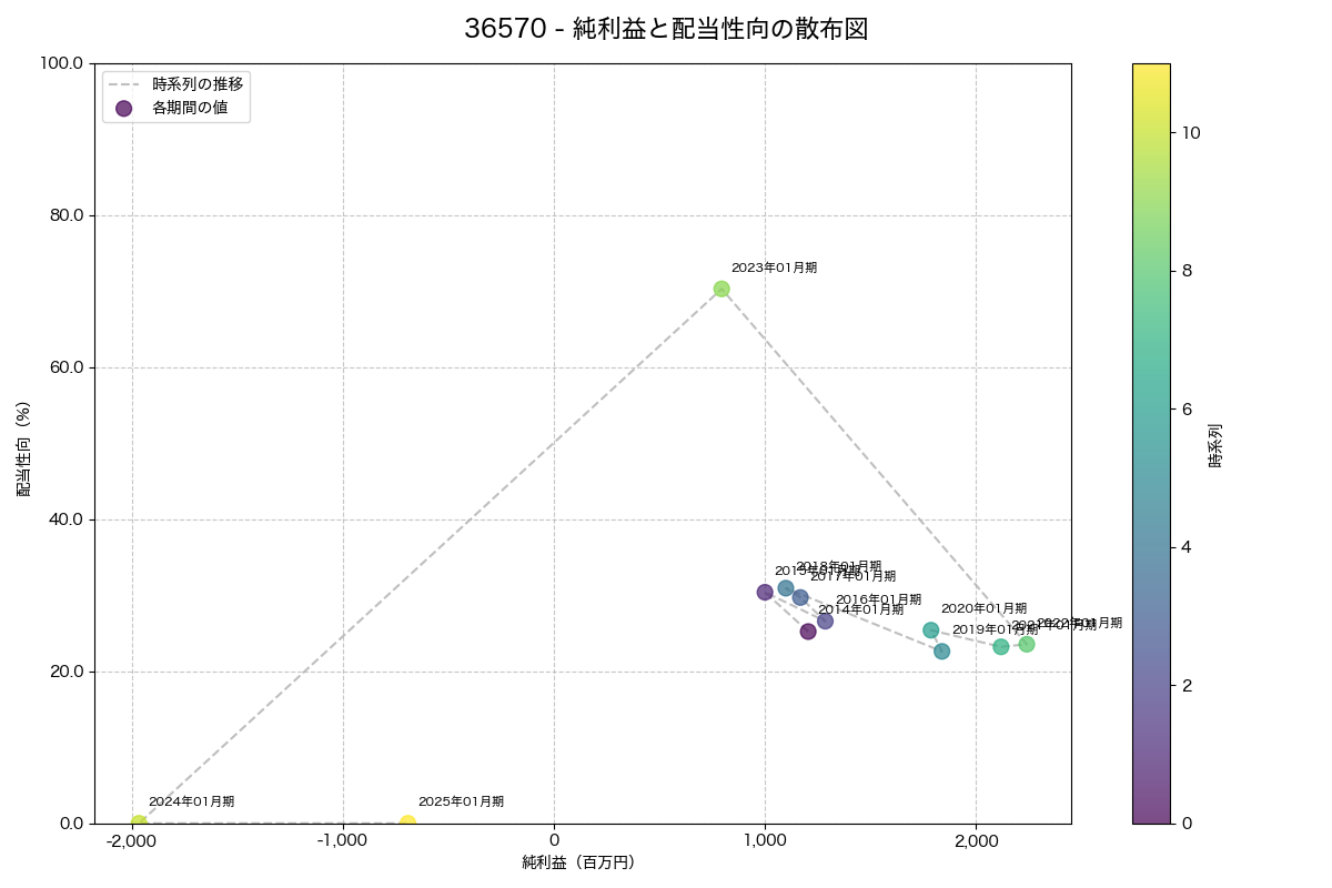 純利益と配当性向の散布図