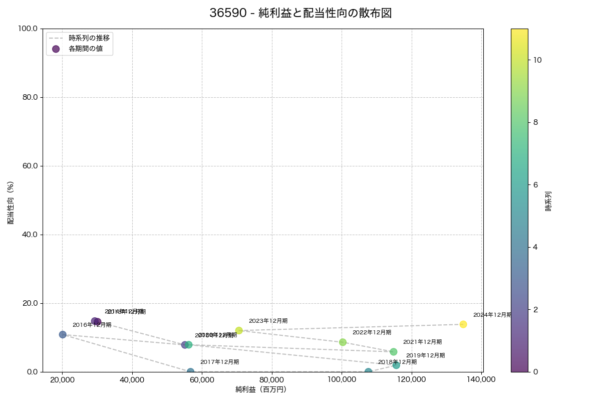 純利益と配当性向の散布図